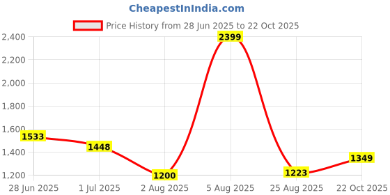 ajio.com avaasa set Women Floral Print A-Line Kurta & Pants Set avaasa set Price History Graph from 28 Jun 2025 to 22 Oct 2025