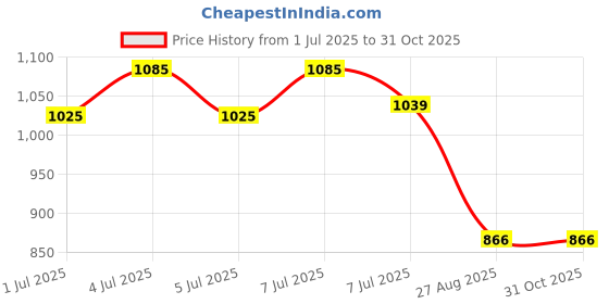 ajio.com avaasa set Women Floral Print A-Line Kurta with Pants avaasa set Price History Graph from 1 Jul 2025 to 30 Oct 2025
