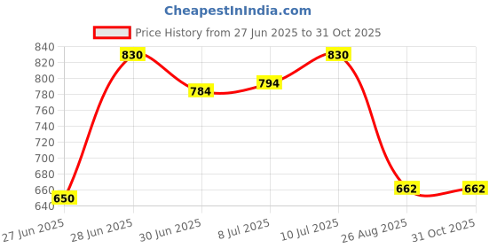 ajio.com avaasa set Women Floral Print Straight Kurta & Pants Set avaasa set Price History Graph from 27 Jun 2025 to 30 Oct 2025