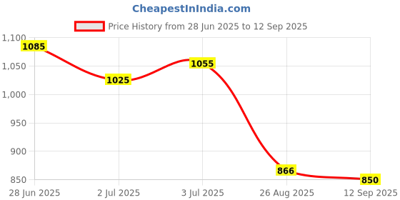 ajio.com avaasa set Women Floral Print Straight Kurta with Palazzos avaasa set Price History Graph from 28 Jun 2025 to 12 Sep 2025