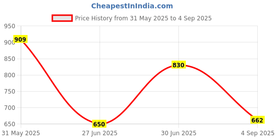 ajio.com avaasa set Women Floral Print Straight Kurta with Pants avaasa set Price History Graph from 31 May 2025 to 4 Sep 2025