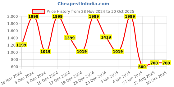 ajio.com avaasa set Women Floral Print Straight Kurta with Salwar Set avaasa set Price History Graph from 28 Nov 2024 to 29 Oct 2025