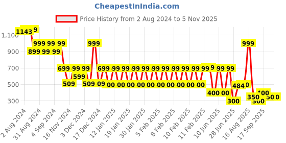 ajio.com avaasa set Women Floral Print Tiered Dress avaasa set Price History Graph from 2 Aug 2024 to 2 Nov 2025