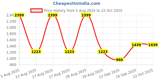 ajio.com avaasa set Women Floral Woven Straight Kurta & Salwar Set avaasa set Price History Graph from 5 Aug 2025 to 21 Oct 2025