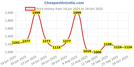 ajio.com avaasa set Women Foil Print Layered Dress avaasa set Price History Graph from 19 Jun 2025 to 29 Oct 2025