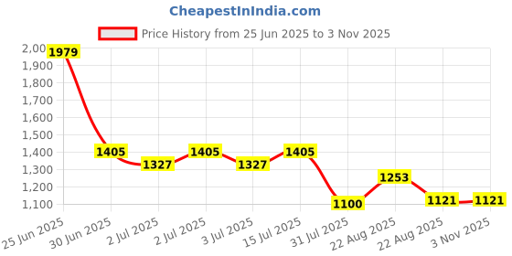 ajio.com avaasa set Women Foil Print Straight Kurta with Pants & Dupatta avaasa set Price History Graph from 25 Jun 2025 to 2 Nov 2025