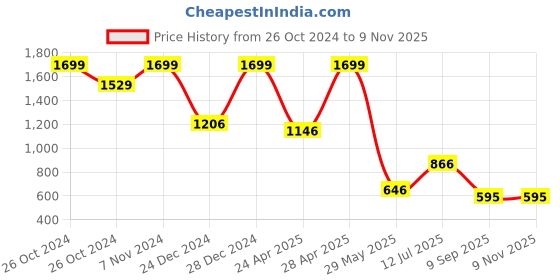 ajio.com avaasa set Women Geometric Print Fit & Flare Dress avaasa set Price History Graph from 26 Oct 2024 to 8 Nov 2025