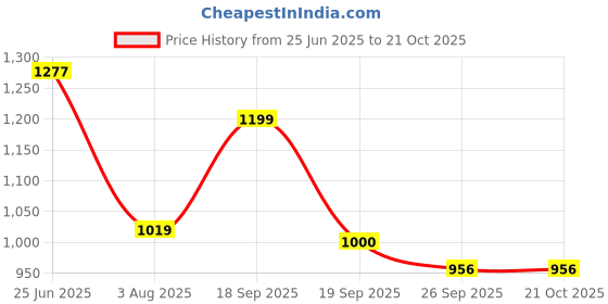 ajio.com avaasa set Women Printed A-Line Dress with Kurta avaasa set Price History Graph from 25 Jun 2025 to 21 Oct 2025