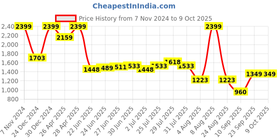 ajio.com avaasa set Women Printed A-Line Dress with Overlay avaasa set Price History Graph from 7 Nov 2024 to 9 Oct 2025
