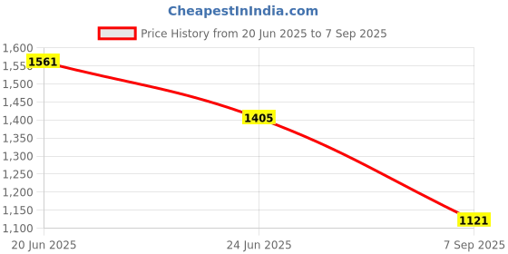 ajio.com avaasa set Women Printed A-Line Kurta Suit Set avaasa set Price History Graph from 20 Jun 2025 to 7 Sep 2025