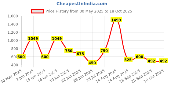 ajio.com avaasa set Women Printed Gown avaasa set Price History Graph from 30 May 2025 to 18 Oct 2025