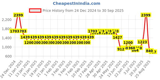ajio.com avaasa set Women Printed Layered A-Line Dress avaasa set Price History Graph from 24 Dec 2024 to 30 Sep 2025