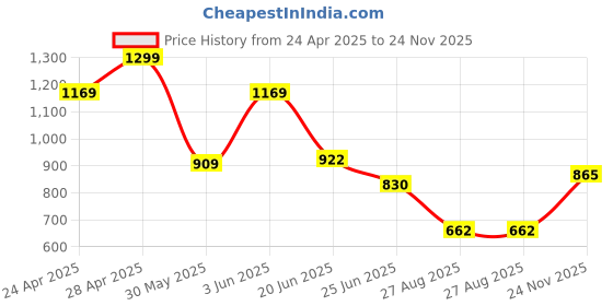 ajio.com avaasa set Women Printed Maxi Fit & Flare Dress with Belt avaasa set Price History Graph from 24 Apr 2025 to 24 Nov 2025