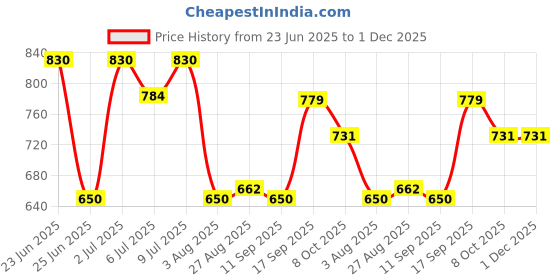 ajio.com avaasa set Women Printed Straight Kurta with Palazzos avaasa set Price History Graph from 23 Jun 2025 to 1 Dec 2025