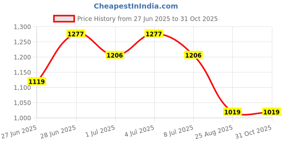 ajio.com avaasa set Women Schiffli Embroidered Straight Kurta with Salwar avaasa set Price History Graph from 27 Jun 2025 to 31 Oct 2025