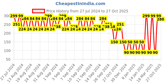 ajio.com avaasa Striped Pouch with Tassel avaasa Price History Graph from 27 Jul 2024 to 27 Oct 2025
