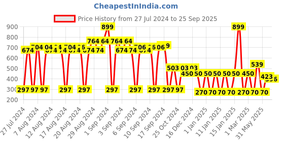 ajio.com avaasa Striped Tote Bag with Tassels avaasa Price History Graph from 27 Jul 2024 to 25 Sep 2025