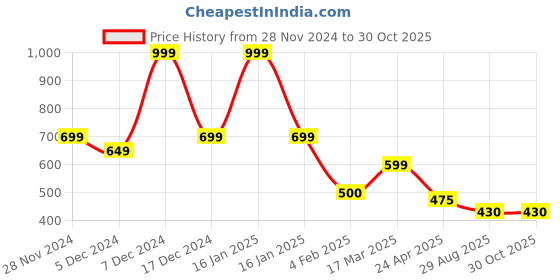 ajio.com avaasa Women Aztec Pattern Backpack avaasa Price History Graph from 28 Nov 2024 to 30 Oct 2025