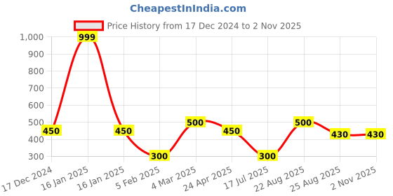 ajio.com avaasa Women Aztec Print Tote Bag avaasa Price History Graph from 17 Dec 2024 to 31 Oct 2025