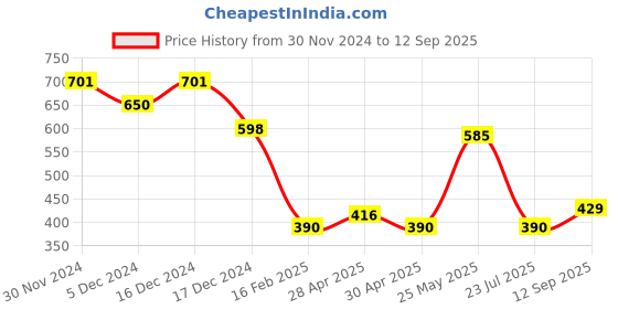ajio.com avaasa Women Checked Tote Bag avaasa Price History Graph from 30 Nov 2024 to 12 Sep 2025