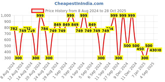 ajio.com avaasa Women Chevron Print Tote Bag avaasa Price History Graph from 8 Aug 2024 to 28 Oct 2025