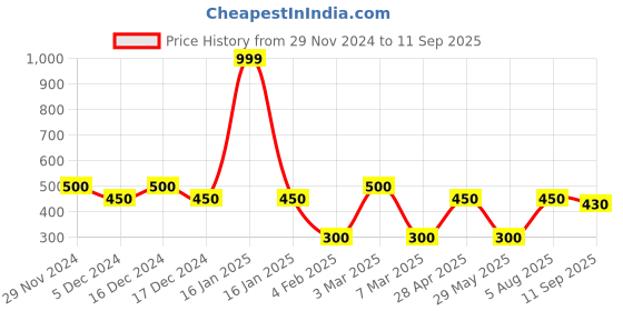 ajio.com avaasa Women Chevron Print Tote Bag avaasa Price History Graph from 29 Nov 2024 to 11 Sep 2025