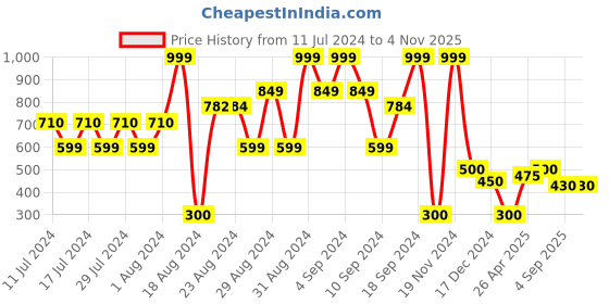 ajio.com avaasa Women Embroidered Tote Bag avaasa Price History Graph from 11 Jul 2024 to 2 Nov 2025