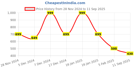 ajio.com avaasa Women Floral Print Tote Bag avaasa Price History Graph from 28 Nov 2024 to 11 Sep 2025