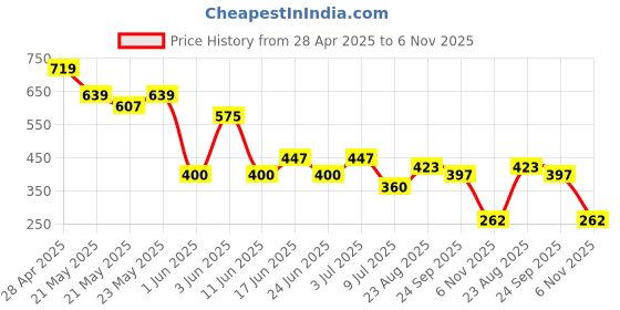 ajio.com avaasa Women Geometric Embroidered Shoulder Bag avaasa Price History Graph from 28 Apr 2025 to 6 Nov 2025