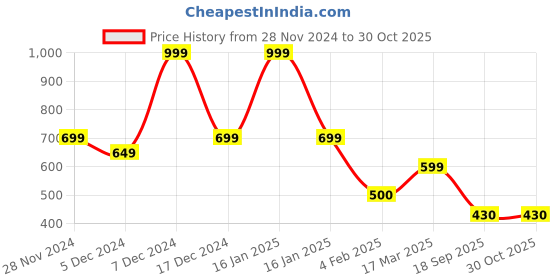 ajio.com avaasa Women Geometric Pattern Tote Bag avaasa Price History Graph from 28 Nov 2024 to 30 Oct 2025