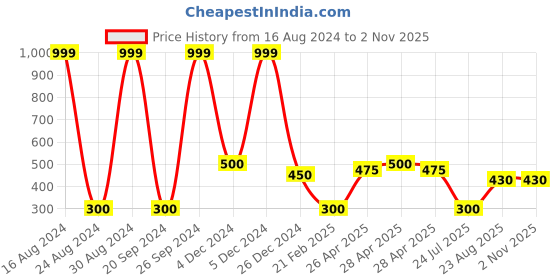 ajio.com avaasa Women Geometric Print Backpack avaasa Price History Graph from 16 Aug 2024 to 1 Nov 2025
