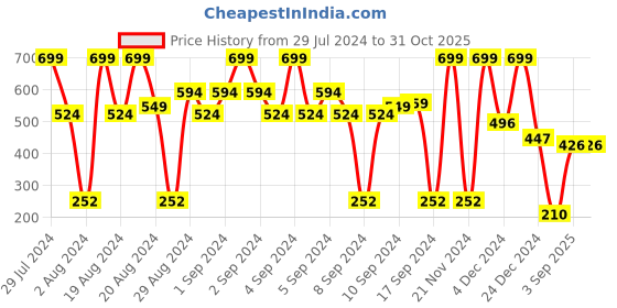 ajio.com avaasa Women Geometric Print Shoulder Bag avaasa Price History Graph from 29 Jul 2024 to 31 Oct 2025