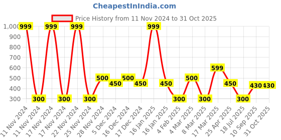 ajio.com avaasa Women Geometric Print Tote Bag avaasa Price History Graph from 11 Nov 2024 to 30 Oct 2025