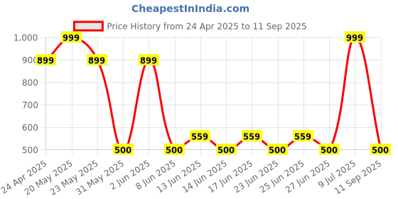 ajio.com avaasa Women Geometric Print Tote Bag with Adjustable Straps avaasa Price History Graph from 24 Apr 2025 to 11 Sep 2025