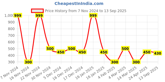 ajio.com avaasa Women Leaf Print Tote Bag avaasa Price History Graph from 7 Nov 2024 to 13 Sep 2025