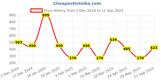 ajio.com avaasa Women Paisley Print Tote Bag avaasa Price History Graph from 3 Dec 2024 to 11 Sep 2025