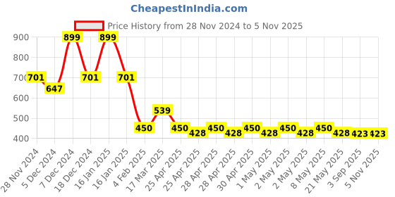 ajio.com avaasa Women Paisley Print Tote Bag avaasa Price History Graph from 28 Nov 2024 to 4 Nov 2025