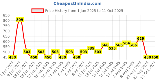 ajio.com avaasa Women Patterned Tote Bag avaasa Price History Graph from 1 Jun 2025 to 10 Oct 2025