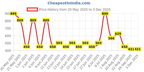 ajio.com avaasa Women Patterned Tote Bag avaasa Price History Graph from 20 May 2025 to 1 Dec 2025