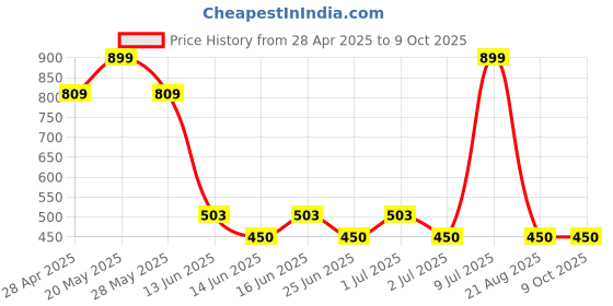 ajio.com avaasa Women Printed Backpack with Adjustable Straps avaasa Price History Graph from 28 Apr 2025 to 9 Oct 2025