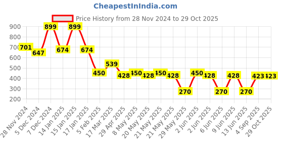ajio.com avaasa Women Printed Sling Bag with Detachable Strap avaasa Price History Graph from 28 Nov 2024 to 29 Oct 2025