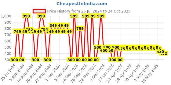 ajio.com avaasa Women Printed Tote Bag avaasa Price History Graph from 25 Jul 2024 to 24 Oct 2025