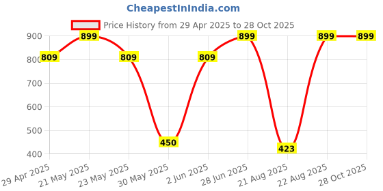 ajio.com avaasa Women Printed Tote Bag avaasa Price History Graph from 29 Apr 2025 to 28 Oct 2025