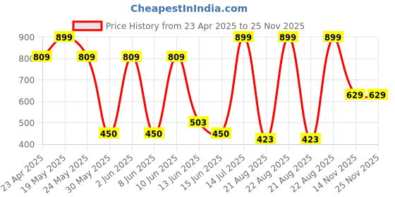 ajio.com avaasa Women Printed Tote Bag with Adjustable Strap avaasa Price History Graph from 23 Apr 2025 to 24 Nov 2025