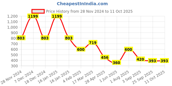 ajio.com avaasa Women Printed Tote Bag with Double Handle avaasa Price History Graph from 28 Nov 2024 to 11 Oct 2025