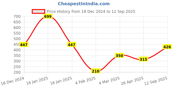 ajio.com avaasa Women Striped Sling Bag with Detachable Strap avaasa Price History Graph from 18 Dec 2024 to 12 Sep 2025