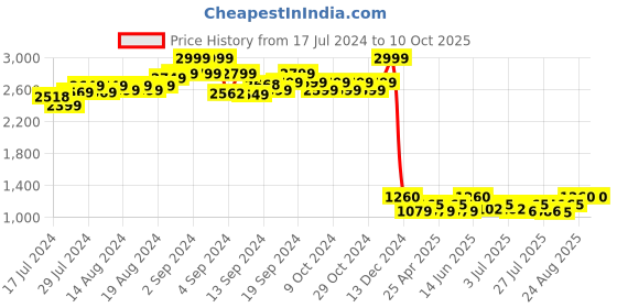ajio.com avaeta Men Regular Fit Nehru Jacket with Welt Pocket avaeta Price History Graph from 17 Jul 2024 to 10 Oct 2025