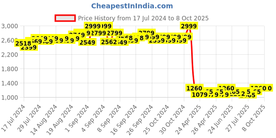 ajio.com avaeta Men Regular Fit Nehru Jacket with Welt Pockets avaeta Price History Graph from 17 Jul 2024 to 8 Oct 2025