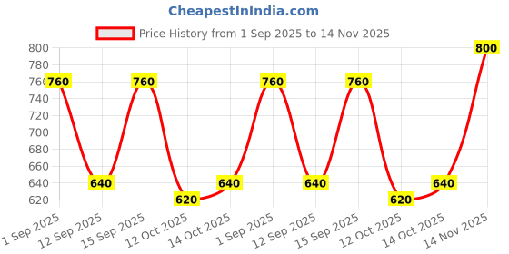 ajio.com avanova Men High-Rise Baggy Fit Jeans with Slash Pocket avanova Price History Graph from 1 Sep 2025 to 14 Nov 2025