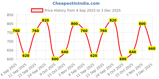 ajio.com avanova Men High Rise Jeans avanova Price History Graph from 4 Sep 2025 to 3 Dec 2025